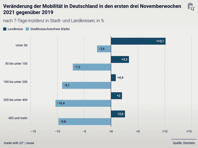 Veränderung der Mobilität in Deutschland in den ersten drei Novemberwochen 2021 gegenüber 2019