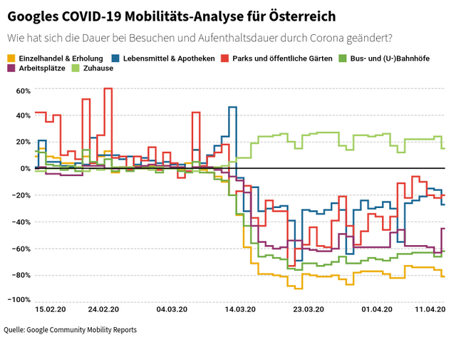 Googles COVID-19 Mobilitäts-Analyse für Österreich