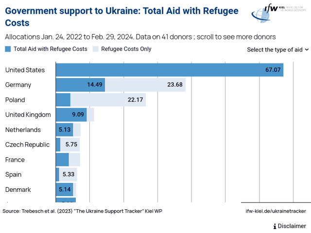 Total Aid with Refugee Costs