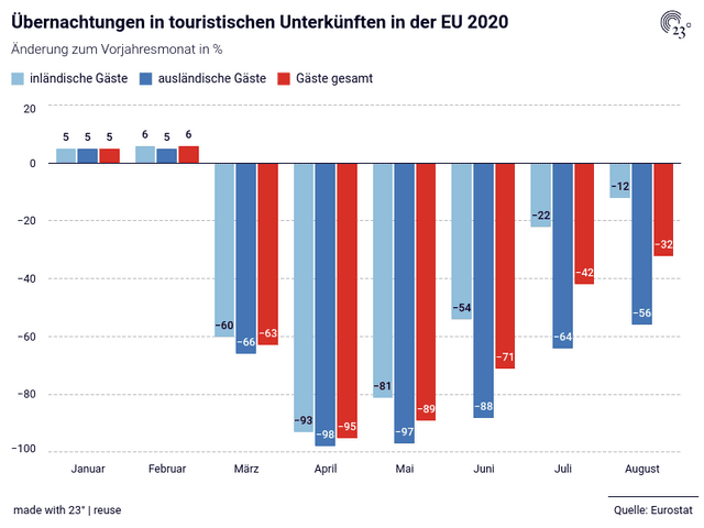 Übernachtungen in touristischen Unterkünften in der EU 2020
