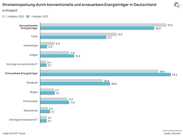 Stromeinspeisung durch konventionelle und erneuerbare Energieträger in Deutschland