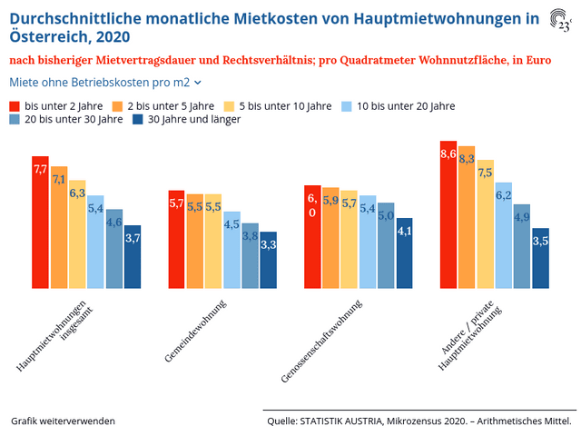 Durchschnittliche monatliche Mietkosten von Hauptmietwohnungen in Österreich, 2020