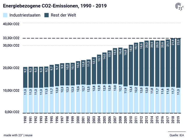 Energiebezogene CO2-Emissionen, 1990 - 2019