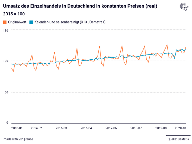 Umsatz des Einzelhandels in Deutschland in konstanten Preisen (real)