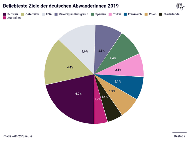 Beliebteste Ziele der deutschen AbwanderInnen 2019