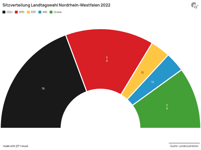 Sitzverteilung Landtagswahl Nordrhein-Westfalen 2022