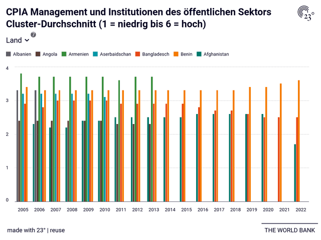 CPIA Management und Institutionen des öffentlichen Sektors Cluster-Durchschnitt (1 = niedrig bis 6 = hoch)