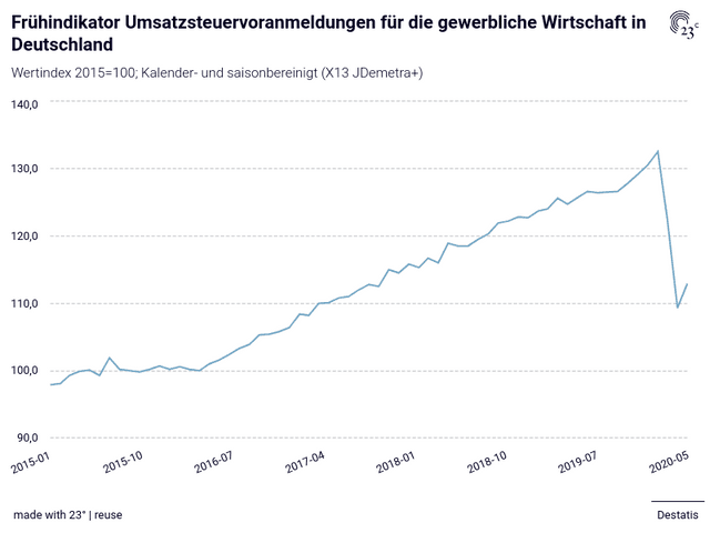 Frühindikator Umsatzsteuervoranmeldungen für die gewerbliche Wirtschaft in Deutschland