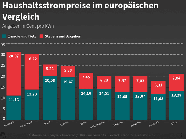 Haushaltsstrompreise im europäischen Vergleich