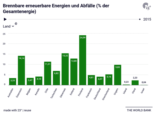 Brennbare erneuerbare Energien und Abfälle (% der Gesamtenergie)
