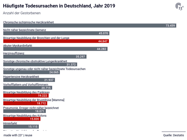 Häufigste Todesursachen in Deutschland, Jahr 2019