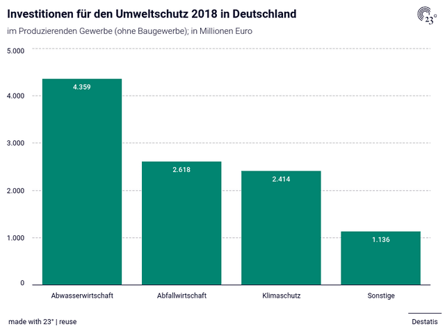 Investitionen für den Umweltschutz 2018 in Deutschland