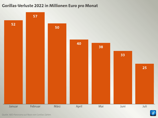 Gorillas-Verluste 2022 in Millionen Euro pro Monat