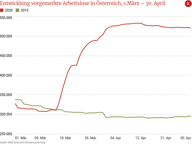 Entwicklung vorgemerkte Arbeitslose in Österreich, 1.März – 30. April 