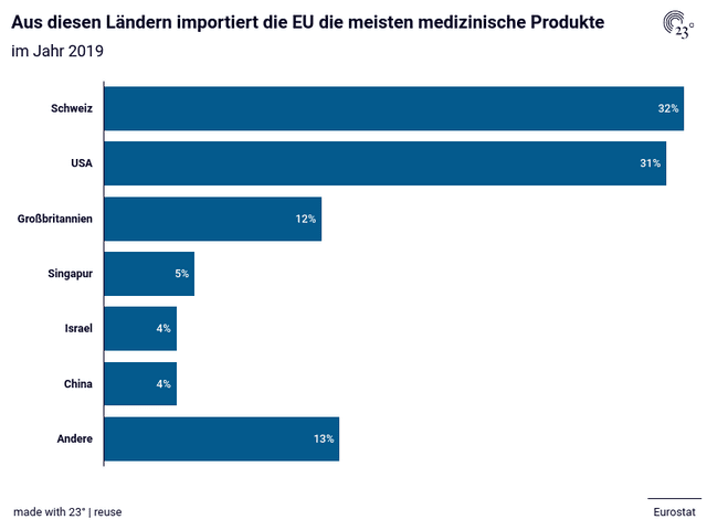 Aus diesen Ländern importiert die EU die meisten medizinische Produkte