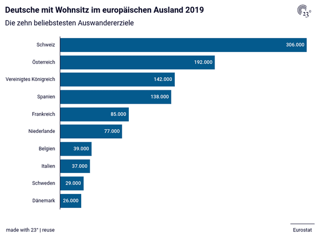 Deutsche mit Wohnsitz im europäischen Ausland 2019