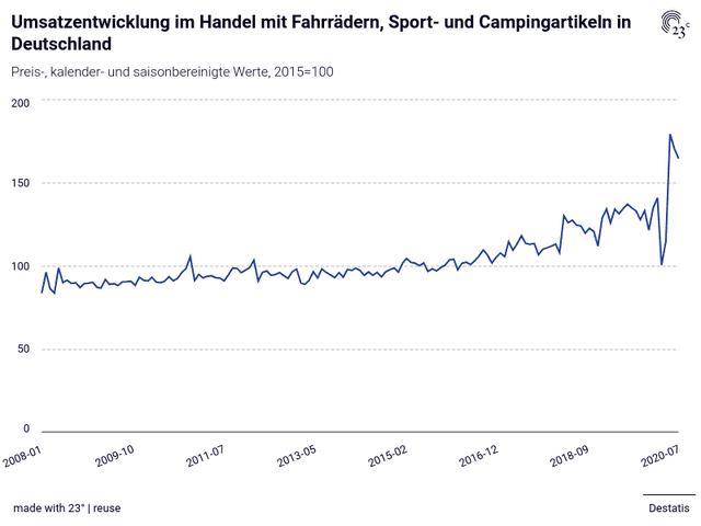 Umsatzentwicklung im Handel mit Fahrrädern, Sport- und Campingartikeln in Deutschland