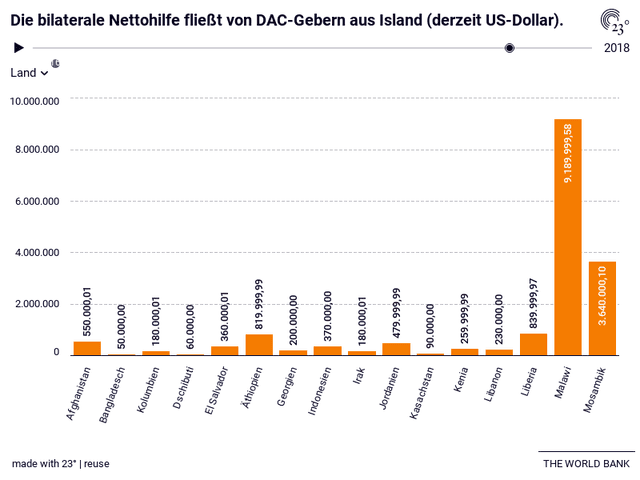 Die bilaterale Nettohilfe fließt von DAC-Gebern aus Island (derzeit US-Dollar).