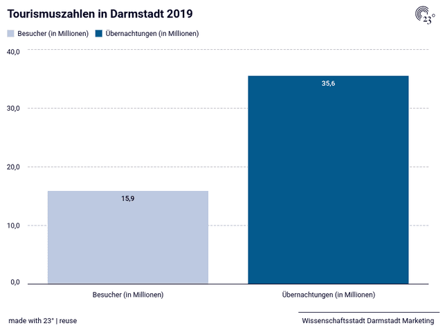 Tourismuszahlen in Darmstadt 2019