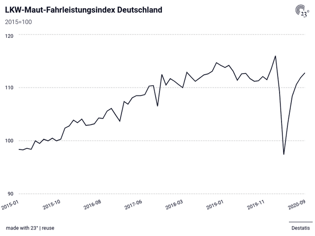 LKW-Maut-Fahrleistungsindex Deutschland