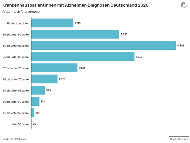 KrankenhauspatientInnen mit Alzheimer-Diagnosen Deutschland 2020