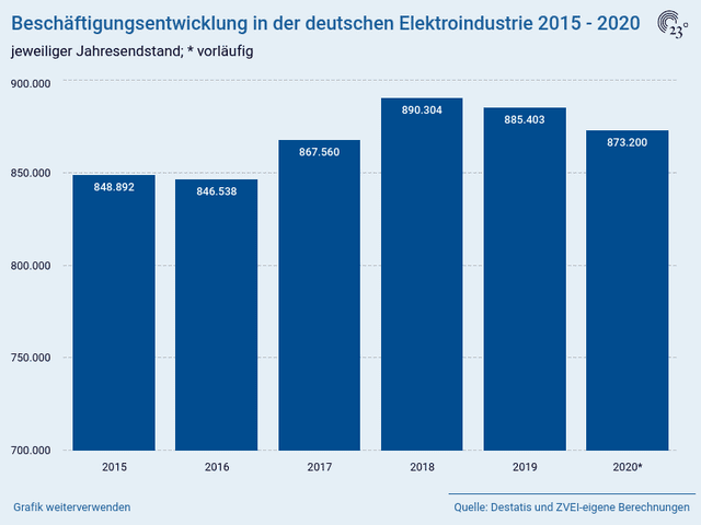 Beschäftigungsentwicklung in der deutschen Elektroindustrie 2015 - 2020