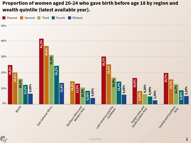 Proportion of women aged 20-24 who gave birth before age 18 by region and wealth quintile (latest available year).