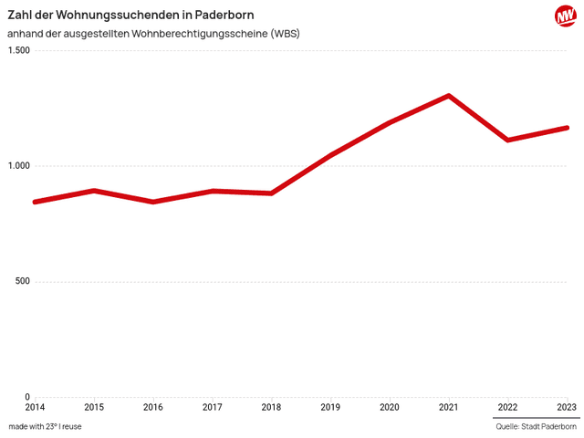 240506-Zahl der Wohnungssuchenden in Paderborn