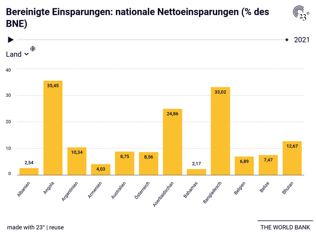 Bereinigte Einsparungen: nationale Nettoeinsparungen (% des BNE)