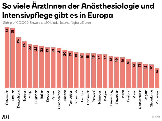 So viele ÄrztInnen der Anästhesiologie und Intensivpflege gibt es in Europa