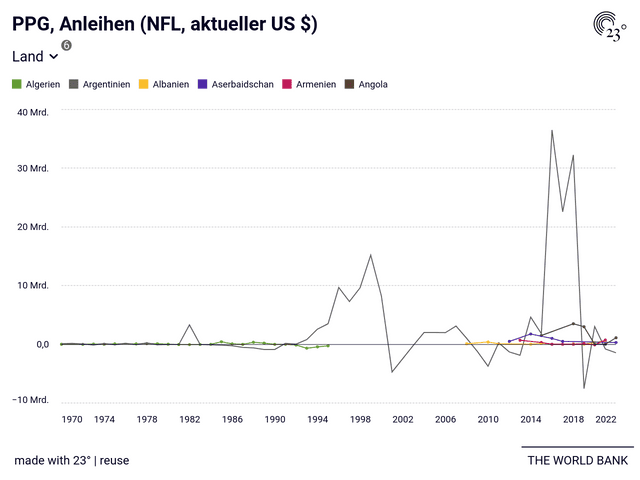 PPG, Anleihen (NFL, aktueller US $)