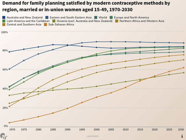 Demand for family planning satisfied by modern contraceptive methods by region, married or in-union women aged 15-49, 1970-2030