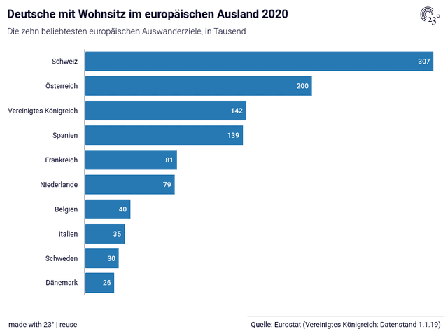 Deutsche mit Wohnsitz im europäischen Ausland 2020