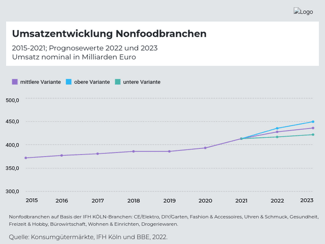 Umsatzentwicklung Nonfood-Branchen 2015-2021, 2022,2023 P*