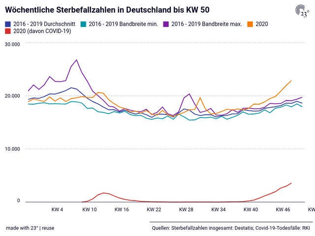 Wöchentliche Sterbefallzahlen in Deutschland bis KW 50