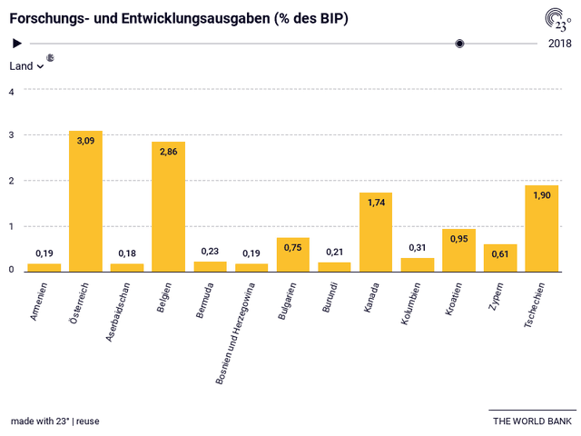 Forschungs- und Entwicklungsausgaben (% des BIP)