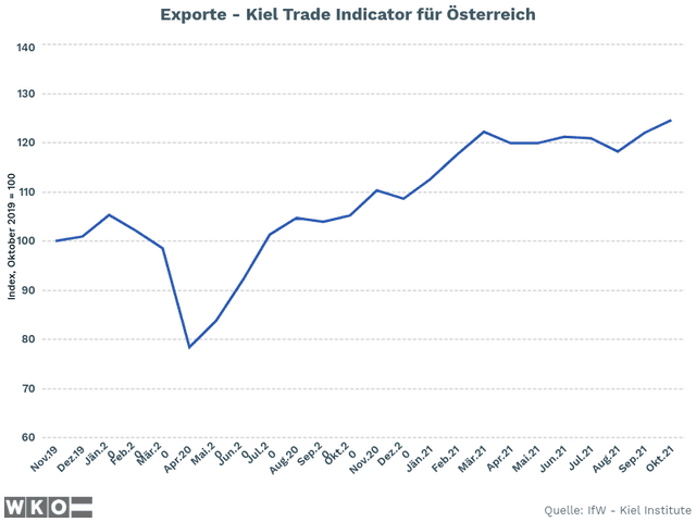 Exporte - Kiel Trade Indicator für Österreich