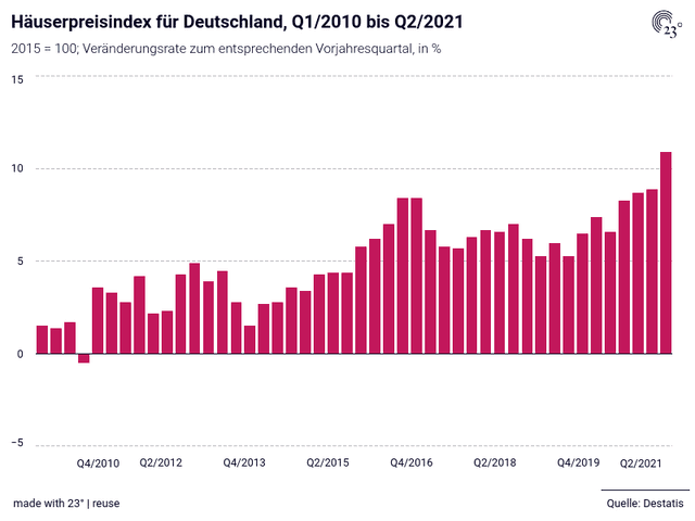 Häuserpreisindex für Deutschland, Q1/2010 bis Q2/2021