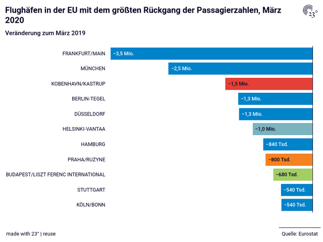Passagierzahlen an den Flughäfen in der EU, März 2020