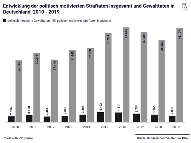 Entwicklung der politisch motivierten Straftaten insgesamt und Gewalttaten in Deutschland, 2010 - 2019