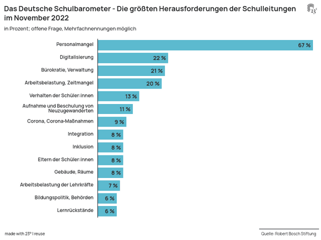 Das Deutsche Schulbarometer - Die größten Herausforderungen der Schulleitungen im November 2022