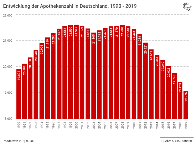 Entwicklung der Apothekenzahl in Deutschland, 1990 - 2019