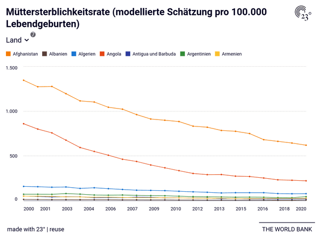 Müttersterblichkeitsrate (modellierte Schätzung pro 100.000 Lebendgeburten)