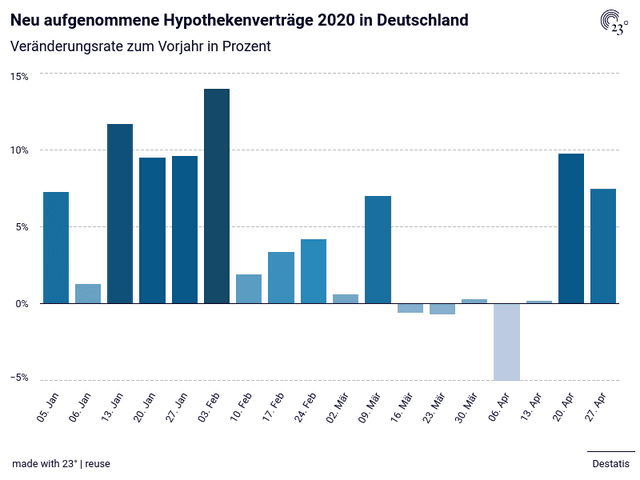 Neu aufgenommene Hypothekenverträge 2020 in Deutschland