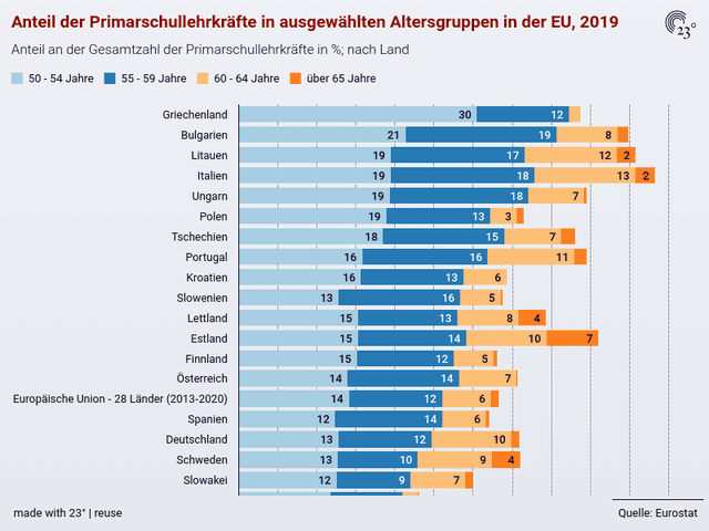Anteil der Primarschullehrkräfte in ausgewählten Altersgruppen in der EU, 2019