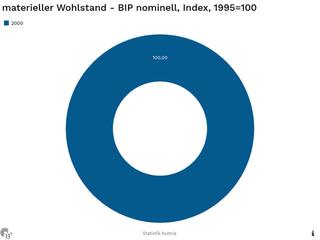 materieller Wohlstand - BIP nominell, Index, 1995=100