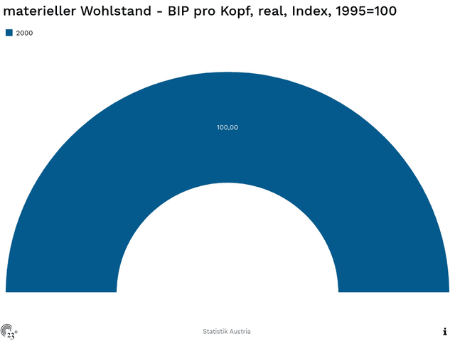 materieller Wohlstand - BIP pro Kopf, real, Index, 1995=100
