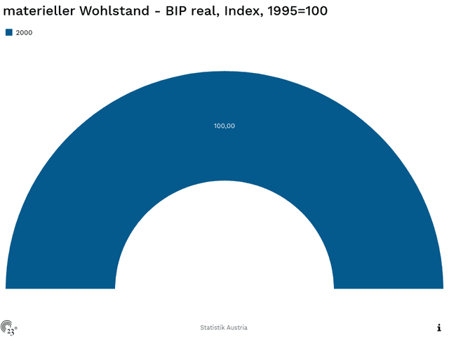 materieller Wohlstand - BIP real, Index, 1995=100
