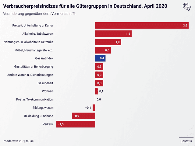 Verbraucherpreisindizes für alle Gütergruppen in Deutschland, April 2020