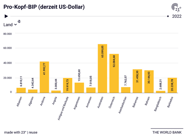 Pro-Kopf-BIP (derzeit US-Dollar)